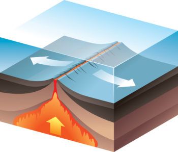 Seafloor spreading and subduction as described by a graphic, showing the magma-filled basalt and a mid-ocean ridge.