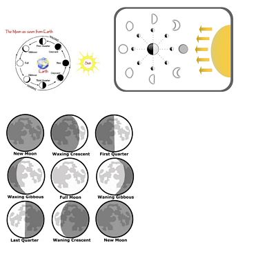 Apparent motion of the sun, moon, and stars.