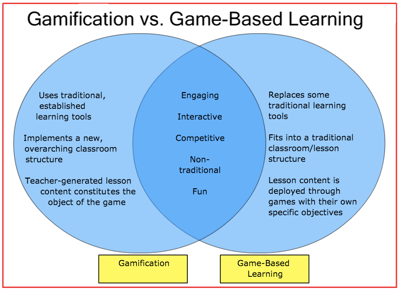 A venn diagram comparing gamification and game-based learning (GBL).